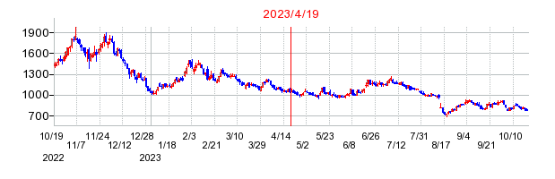 2023年4月19日 15:13前後のの株価チャート